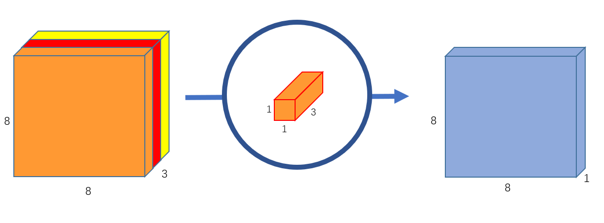 图5 输出通道为1的逐点卷积