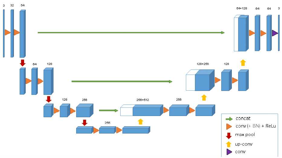 图4 3D U-Net网络结构