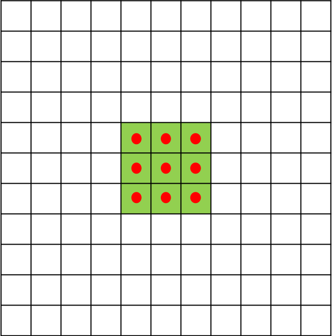 图1 扩张率为1时的3*3空洞卷积