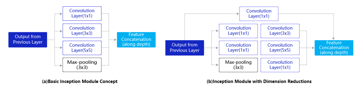 图2 Inception模块结构示意图
