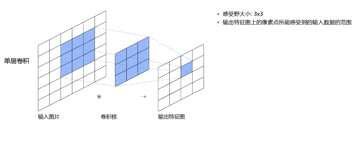 图6 感受野为3×3的卷积
