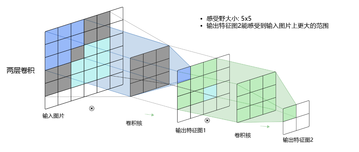 图7 感受野为5×5的卷积