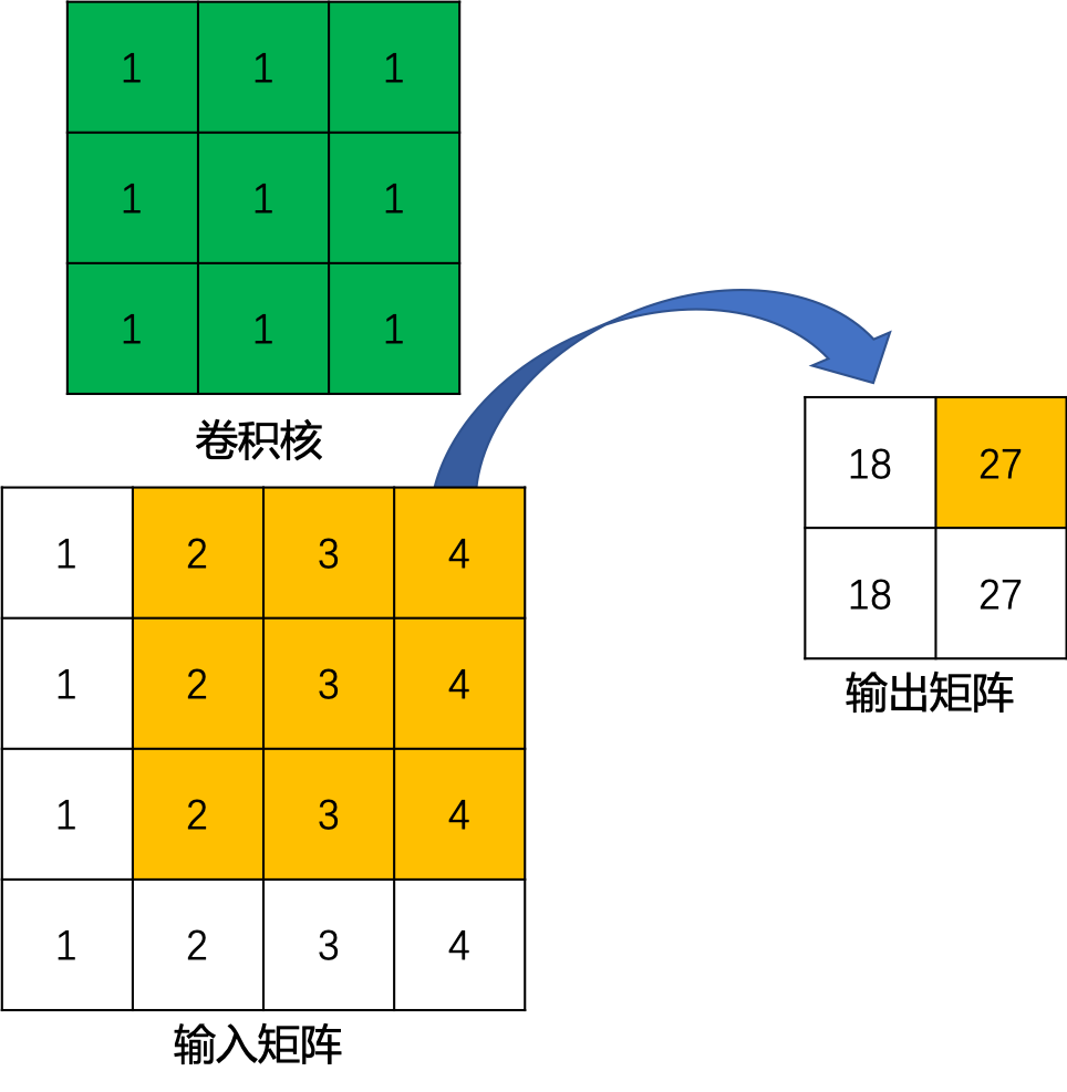 图2 标准卷积运算示例