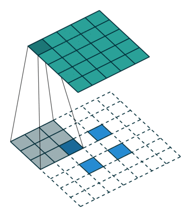 图7 s>1时，转置卷积运算示例