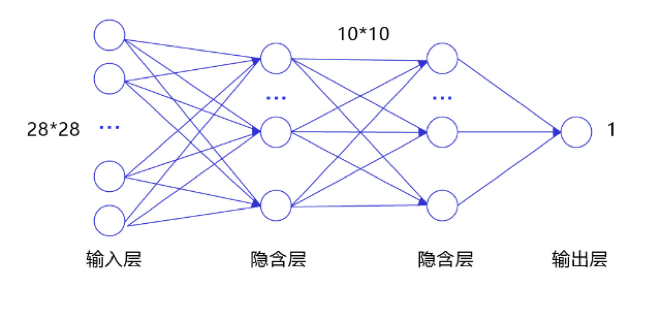 图1 全连接网络图