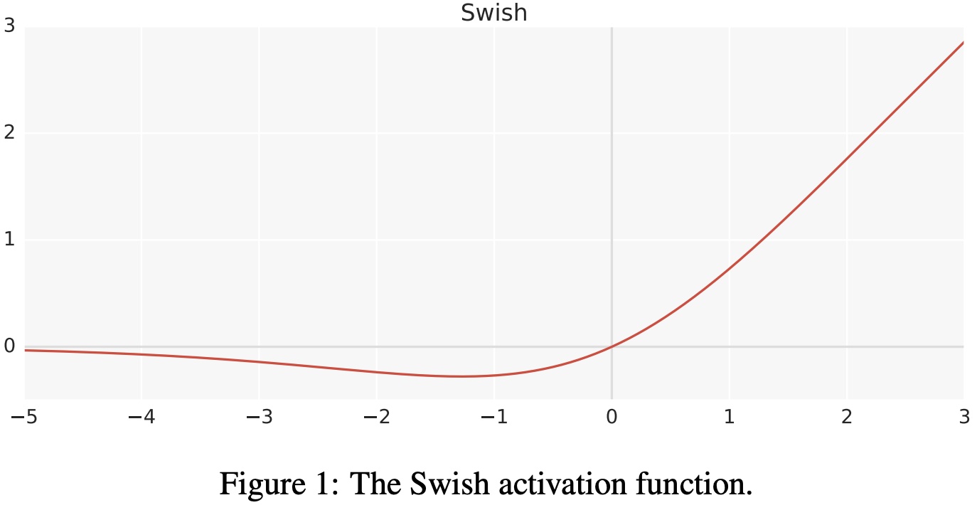 图14 swish 激活函数