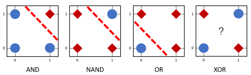 图2 单层感知机模拟不同逻辑函数功能的示意图